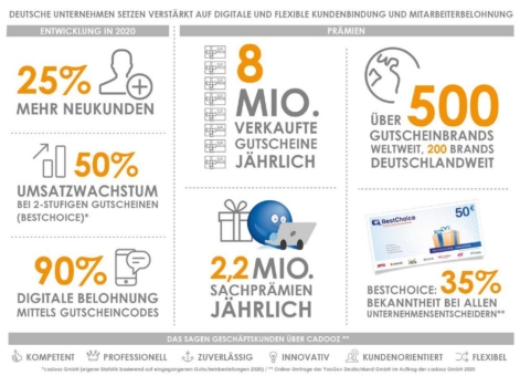 Immer mehr deutsche Unternehmen setzen wegen Corona verstärkt auf digitale und flexible Kundenbindung und Mitarbeiterbelohnung