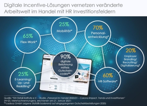 Wie HR-Investment im Handel zur digitalen Mitarbeitermotivation genutzt werden kann