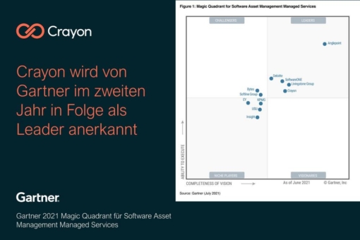 Crayon wird im zweiten Jahr in Folge als globaler Leader im Gartner Magic Quadrant anerkannt