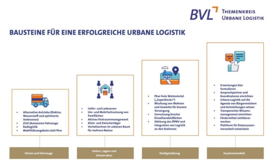BVL Themenkreis veröffentlicht Manual Urbane Logistik