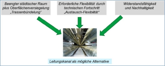 Unterirdisch begehbare Leitungskanäle sind  eine smarte Lösungsalternative im urbanen Raum