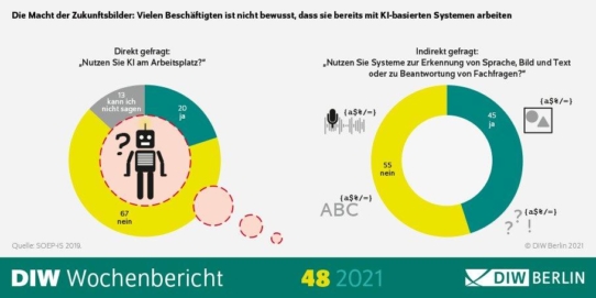 Künstliche Intelligenz ist für viele Erwerbstätige bereits Teil der alltäglichen Arbeit - ohne dass sie es wissen