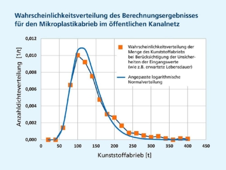 Mikroplastikabrieb von Abwasserrohren aus Kunststoff