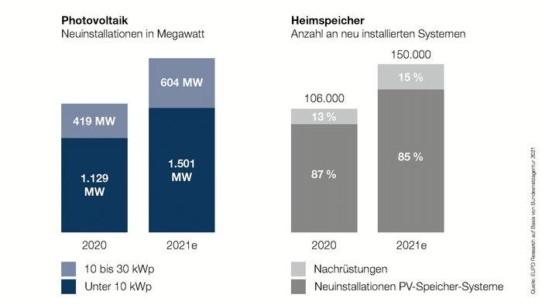 Mit KOSTAL richtig positioniert im schnell wachsenden Marktsegment der PV-Anlagen bis 30 kWp