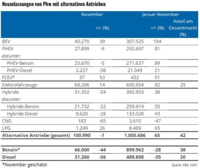 Elektro-Pkw im November 14 Prozent im Plus