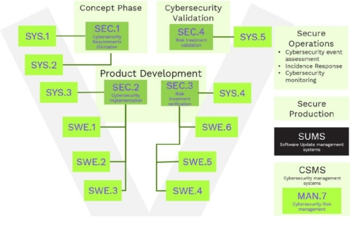 Harmonisierung von Cybersecurity mit Safety and System Engineering