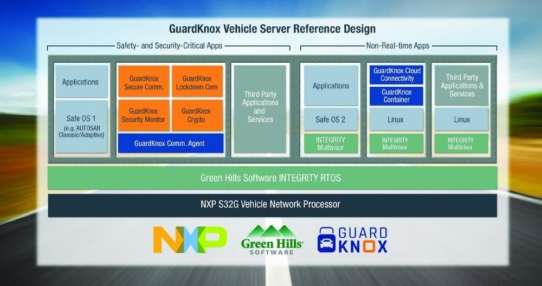 GuardKnox, NXP und Green Hills Software entwickeln eine fortschrittliche, sichere Automotive-Plattform für kommende Fahrzeugarchitekturen