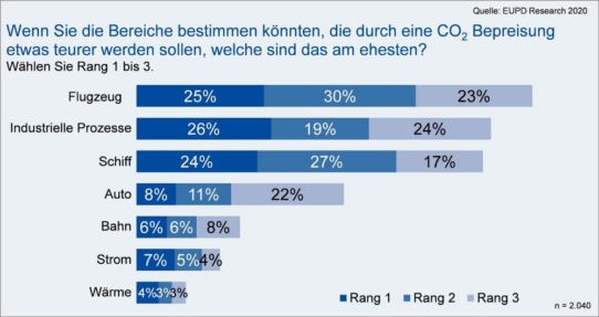 Pro Energiewende: Eigenverbrauchslösungen fördern statt bestrafen