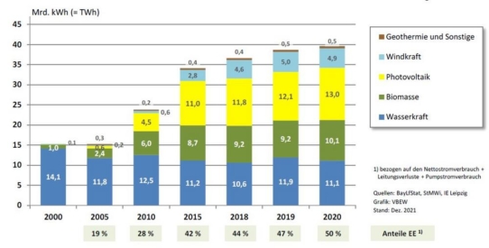 Erst 50 % des Strombedarfs in Bayern werden durch Erneuerbare Energien gedeckt