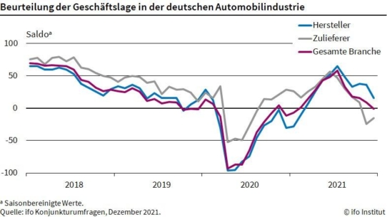 ifo Institut: Lage der Autoindustrie verschlechtert sich