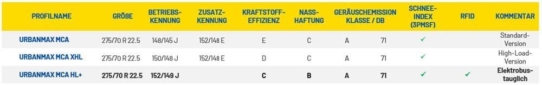 Mehr Effizienz für Stadtbusse: Goodyear präsentiert den URBANMAX MCA HL+