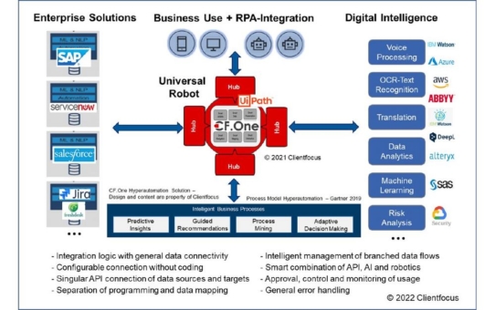 CF.One > Best Practice Enterprise Data-Integration