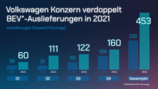Volkswagen Konzern auf Kurs zu NEW AUTO: Auslieferungen vollelektrischer Fahrzeuge in 2021 verdoppelt