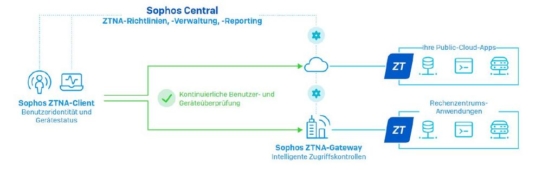 Neue Standards setzen - Sophos erweitert sein adaptives Cybersicherheits-Ökosystem mit Zero-Trust-Technologie
