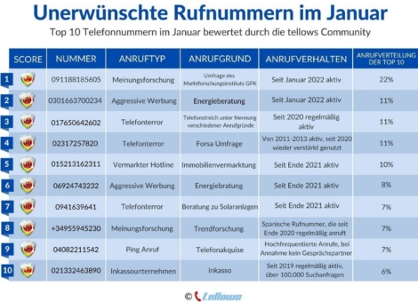 Unerwünschte Anrufe im Januar: Meinungsforschung und Telefonwerbung dominieren auch im Jahr 2022