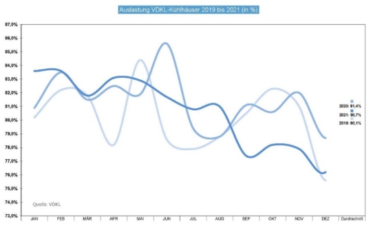 Erneut hohe Auslastung in deutschen Kühlhäusern 2021