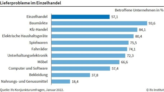 ifo Institut: Lieferprobleme im Einzelhandel entspannen sich