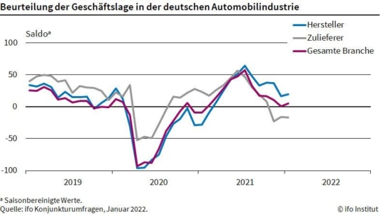 ifo Institut: Lage der Autoindustrie leicht verbessert