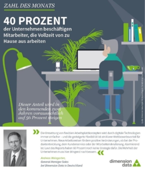 40 Prozent der Unternehmen beschäftigen Mitarbeiter, die Vollzeit von zu Hause aus arbeiten