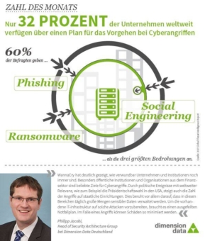 Nur 32 Prozent der Unternehmen weltweit verfügen über einen Plan für das Vorgehen bei Cyberangriffen