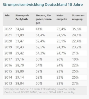 Photovoltaik: Die Lösung für steigende Strompreise