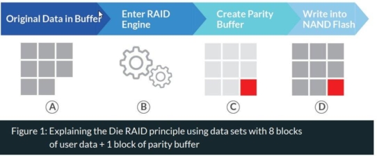 Erhöhte Lebensdauer für Flashspeicher mit DIE-RAID