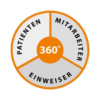 Neue Nutzenaspekte für Zufriedenheitsmessungen: anaQuestra® 360°-Analyse
