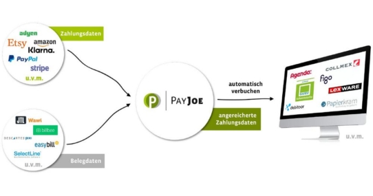 Zahlungsdaten aus dem Onlinehandel einfach und ordnungsgemäß verbuchen