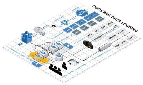 ODOS SOLUTIONS IoT Cloud Plattform für mobile CAN-Netzwerke