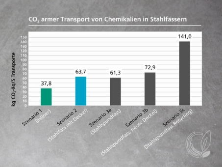 CO2-armer Transport von Materialien in Stahlfässern