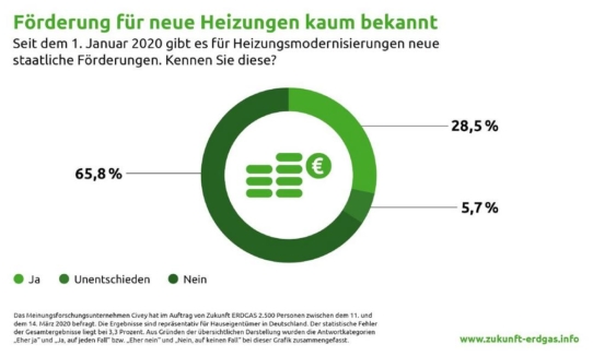 100 Tage Prämie für Ölheizungs-Tausch: Neues Förderprogramm noch wenig bekannt