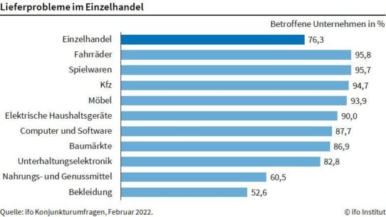 ifo Institut: Lieferprobleme im Einzelhandel wieder verstärkt