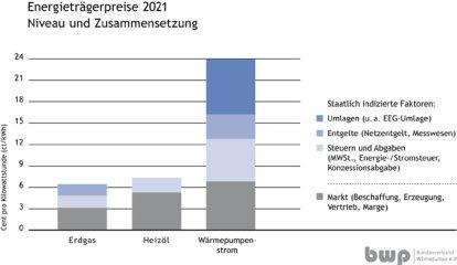 Die Abschaffung der EEG-Umlage ist ein Meilenstein für den WärmepumpenRollout