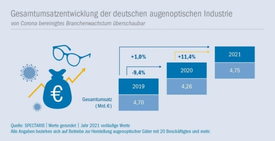 Augenoptikhersteller erholen sich von Corona-Einbruch