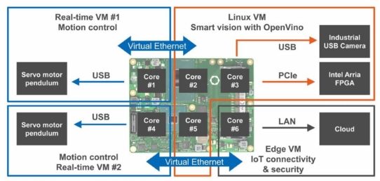 Intel, congatec und Real-Time Systems präsentieren industrietaugliche Applikationsserverplattform für mehrere Echtzeit-Steuerungen