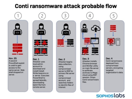 Keine Solidarität unter Kriminellen: Wie sich Ransomware-Gruppen gegenseitig bekämpfen