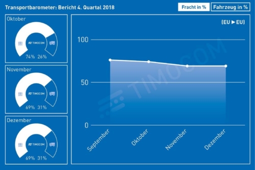 TIMOCOM: Starkes Schlussquartal für die Transportbranche
