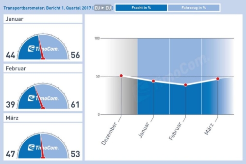 TimoCom verbucht einen starken Jahresauftakt