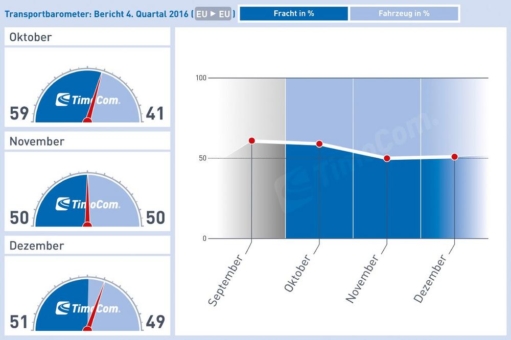 Transportbarometer: Winterzeit hielt Fracht bereit