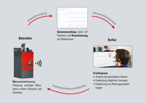 Innovation: Ausfallrisiko nahe Null durch Predictive Monitoring