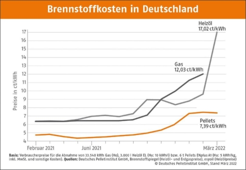 Pelletpreis sinkt im März nur leicht