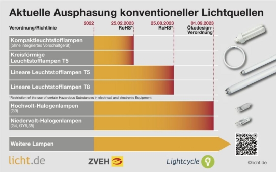 Leuchtstofflampen vor dem Aus