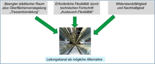 Unterirdische Leitungskanäle als Bestandteil smarter Infrastrukturen: vom „Was“ zum „Wie“