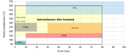 Fraunhofer ISE entwickelt mobilen Teststand für hochaufgelöste Power-to-X-Kinetikanalyse