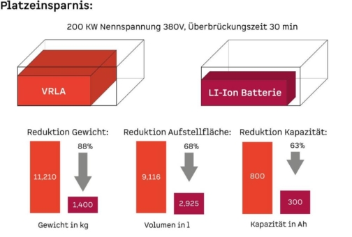 Lithium-Ionen-Technik für die Zukunft des Rechenzentrums