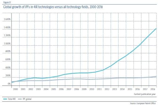 Neue Patentdaten zu digitaler Transformation: Trotz europaweit größtem Anteil an Patenten in digitalen Innovationen verliert Deutschland an Boden