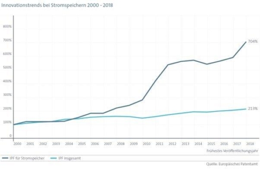 EPA-IEA-Studie: Innovationsschub in der Batterietechnik spielt Schlüsselrolle für die Energiewende - Asiatische Staaten sind Vorreiter im globalen Batterietechnik-Wettlauf