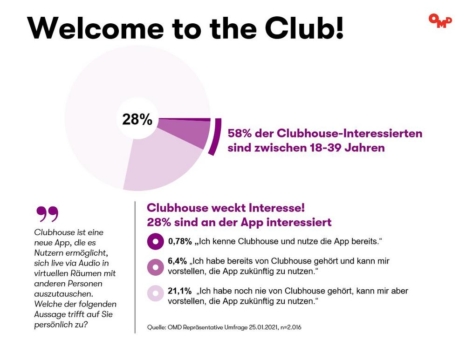 Clubhouse App: Der Hype hat Potenzial zum echten Newcomer