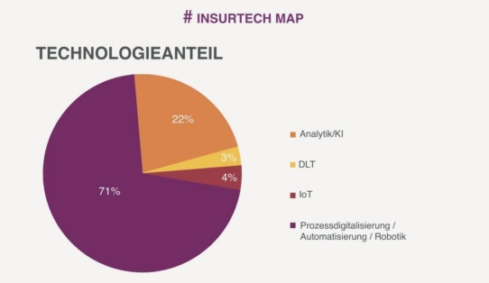 InsurTech-Map: 78% der deutschen InsurTechs im Bereich Prozessditigalisierung