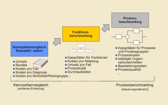 Meldungen aus Bildung und Wissenschaft - Mit Benchmarking Krankenhausleistungen verbessern